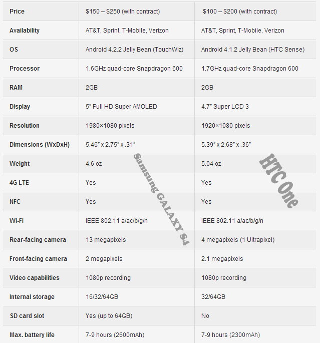 Comparison of HTC1 VS GALAXY S4