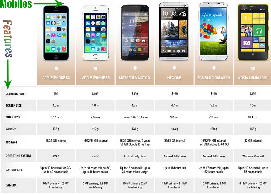 Apple's iPhone 5S & iPhone 5C comparison Against The Competition