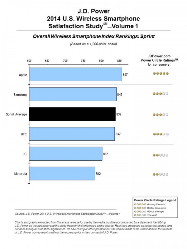 Smartphone Sprint