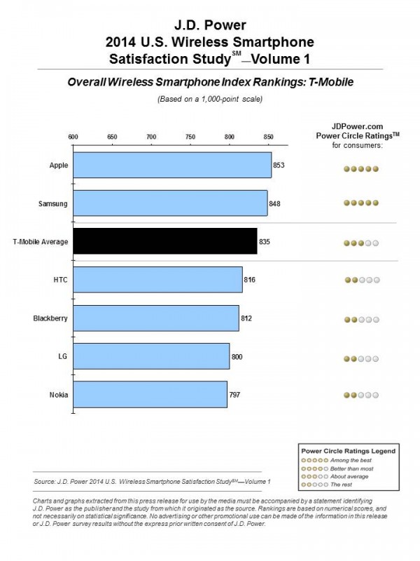 Smartphone T-Mobile