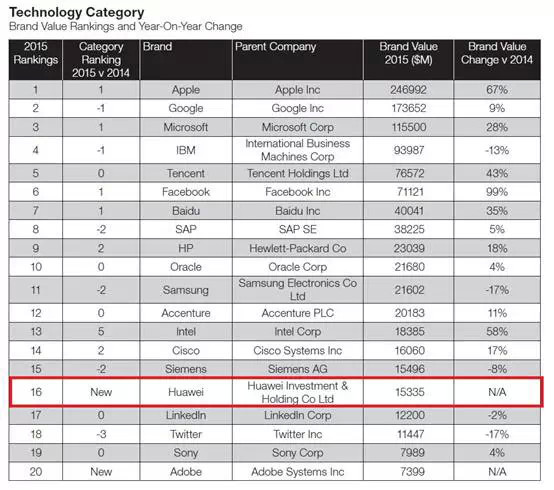 TOp technology brands