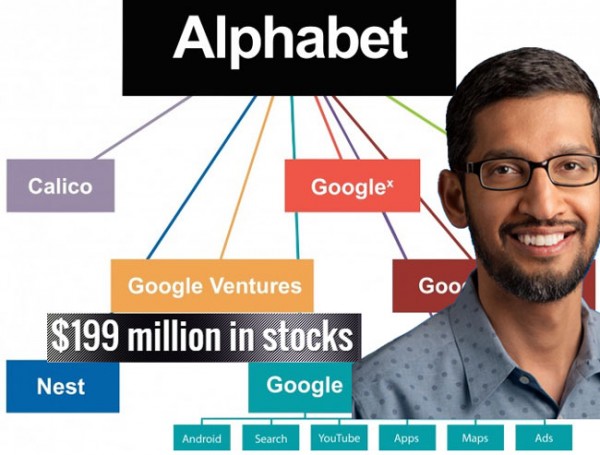 sundar-pichai-got-usd-199-million-as-award-from-google